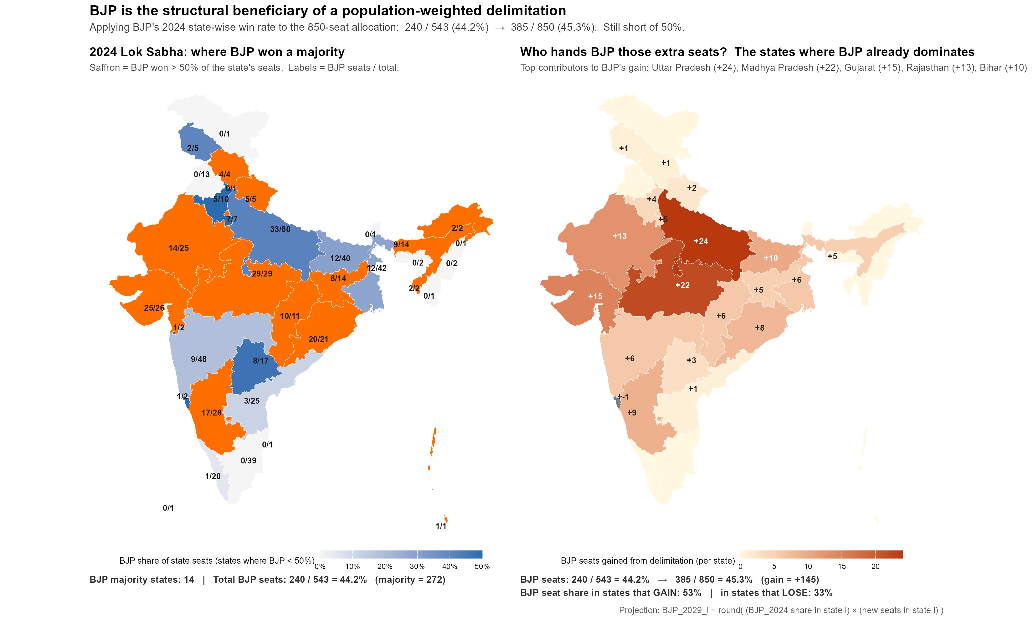BJP is the structural beneficiary of a population-weighted delimitation